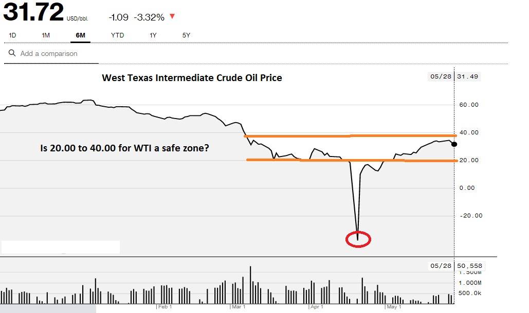  الرسم البياني لأسعار خام WTI 2020